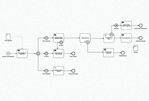 6363a6ca3efe5681f04b8cac_bpmn-preview-p-500